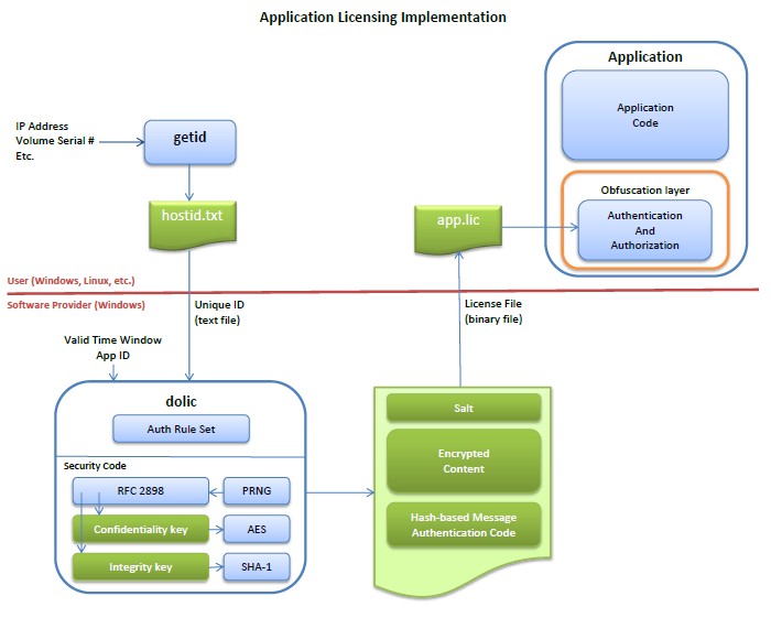 License AES SHA-1 RFC2898 hostid UID GUID HMAC Obfuscation Authentication Authorization